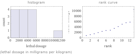   (lethal dosage in milligrams per kilogram)