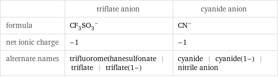  | triflate anion | cyanide anion formula | (CF_3SO_3)^- | (CN)^- net ionic charge | -1 | -1 alternate names | trifluoromethanesulfonate | triflate | triflate(1-) | cyanide | cyanide(1-) | nitrile anion