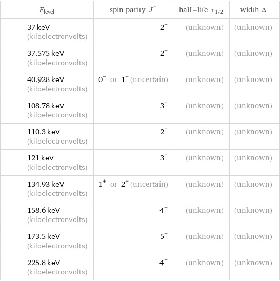 E_level | spin parity J^π | half-life τ_1/2 | width Δ 37 keV (kiloelectronvolts) | 2^+ | (unknown) | (unknown) 37.575 keV (kiloelectronvolts) | 2^+ | (unknown) | (unknown) 40.928 keV (kiloelectronvolts) | 0^- or 1^- (uncertain) | (unknown) | (unknown) 108.78 keV (kiloelectronvolts) | 3^+ | (unknown) | (unknown) 110.3 keV (kiloelectronvolts) | 2^+ | (unknown) | (unknown) 121 keV (kiloelectronvolts) | 3^+ | (unknown) | (unknown) 134.93 keV (kiloelectronvolts) | 1^+ or 2^+ (uncertain) | (unknown) | (unknown) 158.6 keV (kiloelectronvolts) | 4^+ | (unknown) | (unknown) 173.5 keV (kiloelectronvolts) | 5^+ | (unknown) | (unknown) 225.8 keV (kiloelectronvolts) | 4^+ | (unknown) | (unknown)