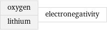 oxygen lithium | electronegativity