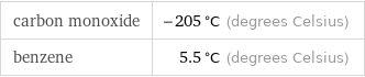 carbon monoxide | -205 °C (degrees Celsius) benzene | 5.5 °C (degrees Celsius)