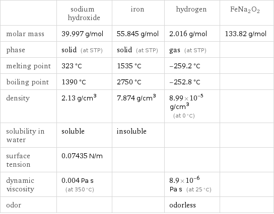  | sodium hydroxide | iron | hydrogen | FeNa2O2 molar mass | 39.997 g/mol | 55.845 g/mol | 2.016 g/mol | 133.82 g/mol phase | solid (at STP) | solid (at STP) | gas (at STP) |  melting point | 323 °C | 1535 °C | -259.2 °C |  boiling point | 1390 °C | 2750 °C | -252.8 °C |  density | 2.13 g/cm^3 | 7.874 g/cm^3 | 8.99×10^-5 g/cm^3 (at 0 °C) |  solubility in water | soluble | insoluble | |  surface tension | 0.07435 N/m | | |  dynamic viscosity | 0.004 Pa s (at 350 °C) | | 8.9×10^-6 Pa s (at 25 °C) |  odor | | | odorless | 