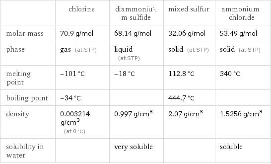  | chlorine | diammonium sulfide | mixed sulfur | ammonium chloride molar mass | 70.9 g/mol | 68.14 g/mol | 32.06 g/mol | 53.49 g/mol phase | gas (at STP) | liquid (at STP) | solid (at STP) | solid (at STP) melting point | -101 °C | -18 °C | 112.8 °C | 340 °C boiling point | -34 °C | | 444.7 °C |  density | 0.003214 g/cm^3 (at 0 °C) | 0.997 g/cm^3 | 2.07 g/cm^3 | 1.5256 g/cm^3 solubility in water | | very soluble | | soluble