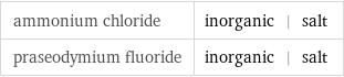 ammonium chloride | inorganic | salt praseodymium fluoride | inorganic | salt