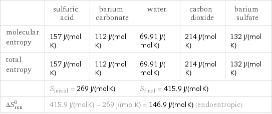  | sulfuric acid | barium carbonate | water | carbon dioxide | barium sulfate molecular entropy | 157 J/(mol K) | 112 J/(mol K) | 69.91 J/(mol K) | 214 J/(mol K) | 132 J/(mol K) total entropy | 157 J/(mol K) | 112 J/(mol K) | 69.91 J/(mol K) | 214 J/(mol K) | 132 J/(mol K)  | S_initial = 269 J/(mol K) | | S_final = 415.9 J/(mol K) | |  ΔS_rxn^0 | 415.9 J/(mol K) - 269 J/(mol K) = 146.9 J/(mol K) (endoentropic) | | | |  