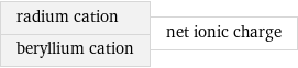 radium cation beryllium cation | net ionic charge