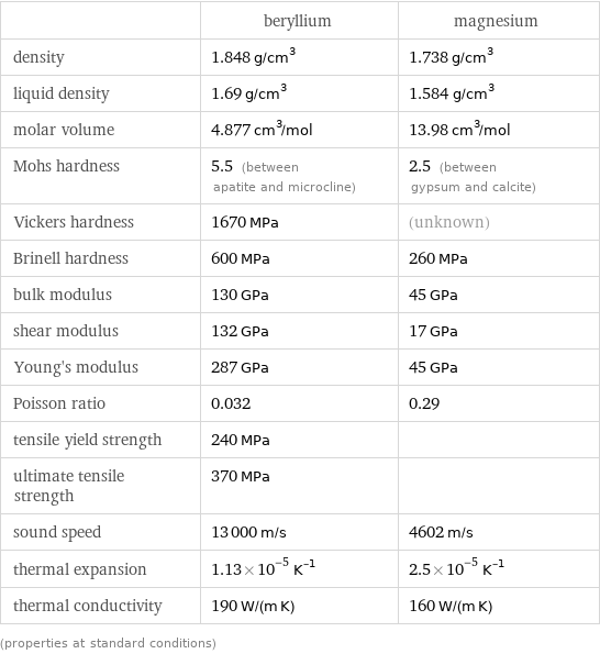  | beryllium | magnesium density | 1.848 g/cm^3 | 1.738 g/cm^3 liquid density | 1.69 g/cm^3 | 1.584 g/cm^3 molar volume | 4.877 cm^3/mol | 13.98 cm^3/mol Mohs hardness | 5.5 (between apatite and microcline) | 2.5 (between gypsum and calcite) Vickers hardness | 1670 MPa | (unknown) Brinell hardness | 600 MPa | 260 MPa bulk modulus | 130 GPa | 45 GPa shear modulus | 132 GPa | 17 GPa Young's modulus | 287 GPa | 45 GPa Poisson ratio | 0.032 | 0.29 tensile yield strength | 240 MPa |  ultimate tensile strength | 370 MPa |  sound speed | 13000 m/s | 4602 m/s thermal expansion | 1.13×10^-5 K^(-1) | 2.5×10^-5 K^(-1) thermal conductivity | 190 W/(m K) | 160 W/(m K) (properties at standard conditions)