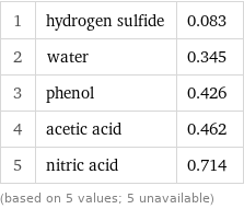 1 | hydrogen sulfide | 0.083 2 | water | 0.345 3 | phenol | 0.426 4 | acetic acid | 0.462 5 | nitric acid | 0.714 (based on 5 values; 5 unavailable)