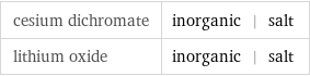 cesium dichromate | inorganic | salt lithium oxide | inorganic | salt