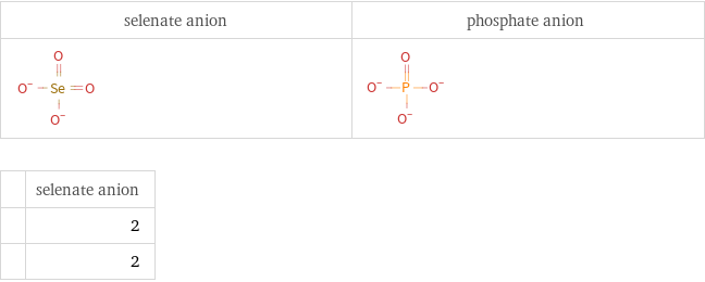   | selenate anion  | 2  | 2