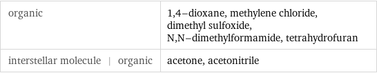 organic | 1, 4-dioxane, methylene chloride, dimethyl sulfoxide, N, N-dimethylformamide, tetrahydrofuran interstellar molecule | organic | acetone, acetonitrile