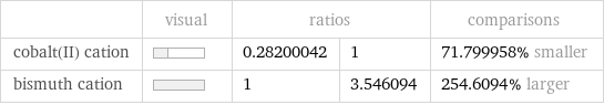  | visual | ratios | | comparisons cobalt(II) cation | | 0.28200042 | 1 | 71.799958% smaller bismuth cation | | 1 | 3.546094 | 254.6094% larger