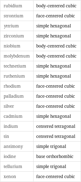 rubidium | body-centered cubic strontium | face-centered cubic yttrium | simple hexagonal zirconium | simple hexagonal niobium | body-centered cubic molybdenum | body-centered cubic technetium | simple hexagonal ruthenium | simple hexagonal rhodium | face-centered cubic palladium | face-centered cubic silver | face-centered cubic cadmium | simple hexagonal indium | centered tetragonal tin | centered tetragonal antimony | simple trigonal iodine | base orthorhombic tellurium | simple trigonal xenon | face-centered cubic