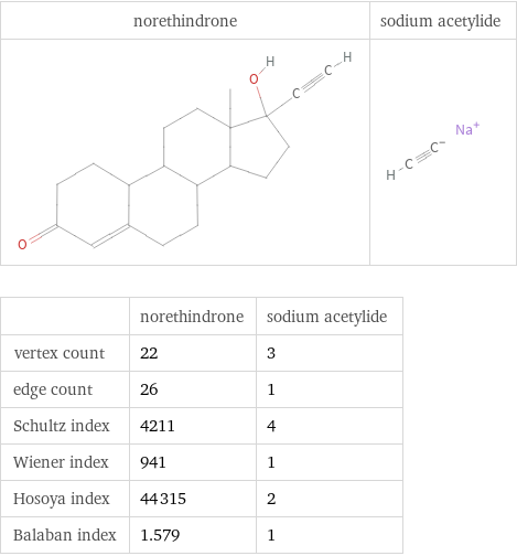   | norethindrone | sodium acetylide vertex count | 22 | 3 edge count | 26 | 1 Schultz index | 4211 | 4 Wiener index | 941 | 1 Hosoya index | 44315 | 2 Balaban index | 1.579 | 1