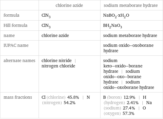  | chlorine azide | sodium metaborate hydrate formula | ClN_3 | NaBO_2·xH_2O Hill formula | ClN_3 | BH_2NaO_3 name | chlorine azide | sodium metaborate hydrate IUPAC name | | sodium oxido-oxoborane hydrate alternate names | chlorine nitride | nitrogen chloride | sodium keto-oxido-borane hydrate | sodium oxido-oxo-borane hydrate | sodium oxido-oxoborane hydrate mass fractions | Cl (chlorine) 45.8% | N (nitrogen) 54.2% | B (boron) 12.9% | H (hydrogen) 2.41% | Na (sodium) 27.4% | O (oxygen) 57.3%