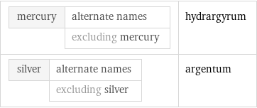 mercury | alternate names  | excluding mercury | hydrargyrum silver | alternate names  | excluding silver | argentum
