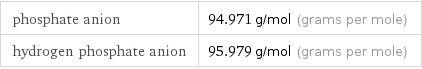 phosphate anion | 94.971 g/mol (grams per mole) hydrogen phosphate anion | 95.979 g/mol (grams per mole)