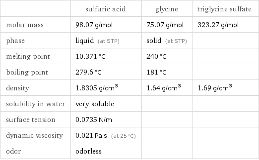  | sulfuric acid | glycine | triglycine sulfate molar mass | 98.07 g/mol | 75.07 g/mol | 323.27 g/mol phase | liquid (at STP) | solid (at STP) |  melting point | 10.371 °C | 240 °C |  boiling point | 279.6 °C | 181 °C |  density | 1.8305 g/cm^3 | 1.64 g/cm^3 | 1.69 g/cm^3 solubility in water | very soluble | |  surface tension | 0.0735 N/m | |  dynamic viscosity | 0.021 Pa s (at 25 °C) | |  odor | odorless | | 