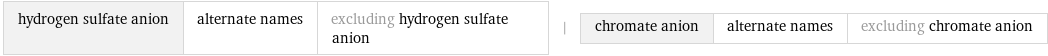 hydrogen sulfate anion | alternate names | excluding hydrogen sulfate anion | chromate anion | alternate names | excluding chromate anion