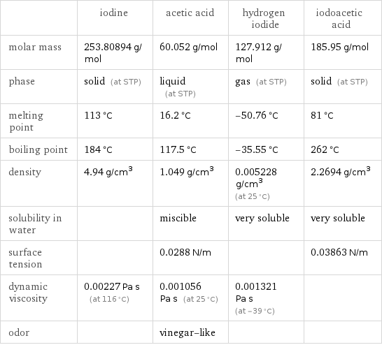  | iodine | acetic acid | hydrogen iodide | iodoacetic acid molar mass | 253.80894 g/mol | 60.052 g/mol | 127.912 g/mol | 185.95 g/mol phase | solid (at STP) | liquid (at STP) | gas (at STP) | solid (at STP) melting point | 113 °C | 16.2 °C | -50.76 °C | 81 °C boiling point | 184 °C | 117.5 °C | -35.55 °C | 262 °C density | 4.94 g/cm^3 | 1.049 g/cm^3 | 0.005228 g/cm^3 (at 25 °C) | 2.2694 g/cm^3 solubility in water | | miscible | very soluble | very soluble surface tension | | 0.0288 N/m | | 0.03863 N/m dynamic viscosity | 0.00227 Pa s (at 116 °C) | 0.001056 Pa s (at 25 °C) | 0.001321 Pa s (at -39 °C) |  odor | | vinegar-like | | 