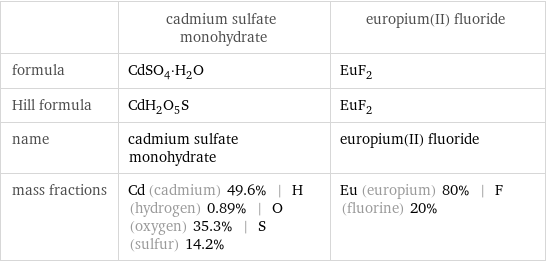  | cadmium sulfate monohydrate | europium(II) fluoride formula | CdSO_4·H_2O | EuF_2 Hill formula | CdH_2O_5S | EuF_2 name | cadmium sulfate monohydrate | europium(II) fluoride mass fractions | Cd (cadmium) 49.6% | H (hydrogen) 0.89% | O (oxygen) 35.3% | S (sulfur) 14.2% | Eu (europium) 80% | F (fluorine) 20%