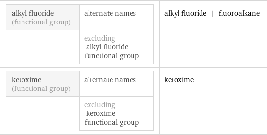 alkyl fluoride (functional group) | alternate names  | excluding alkyl fluoride functional group | alkyl fluoride | fluoroalkane ketoxime (functional group) | alternate names  | excluding ketoxime functional group | ketoxime