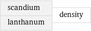 scandium lanthanum | density