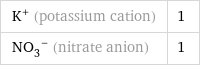 K^+ (potassium cation) | 1 (NO_3)^- (nitrate anion) | 1