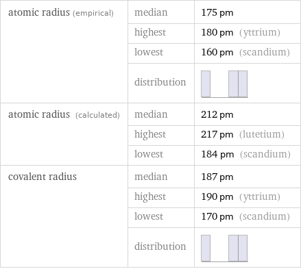 atomic radius (empirical) | median | 175 pm  | highest | 180 pm (yttrium)  | lowest | 160 pm (scandium)  | distribution |  atomic radius (calculated) | median | 212 pm  | highest | 217 pm (lutetium)  | lowest | 184 pm (scandium) covalent radius | median | 187 pm  | highest | 190 pm (yttrium)  | lowest | 170 pm (scandium)  | distribution | 