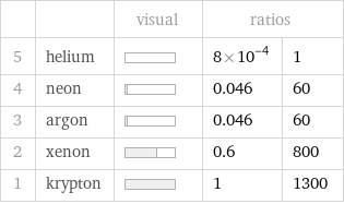  | | visual | ratios |  5 | helium | | 8×10^-4 | 1 4 | neon | | 0.046 | 60 3 | argon | | 0.046 | 60 2 | xenon | | 0.6 | 800 1 | krypton | | 1 | 1300