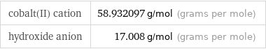 cobalt(II) cation | 58.932097 g/mol (grams per mole) hydroxide anion | 17.008 g/mol (grams per mole)