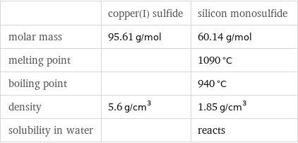  | copper(I) sulfide | silicon monosulfide molar mass | 95.61 g/mol | 60.14 g/mol melting point | | 1090 °C boiling point | | 940 °C density | 5.6 g/cm^3 | 1.85 g/cm^3 solubility in water | | reacts
