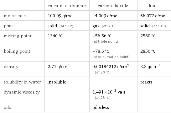  | calcium carbonate | carbon dioxide | lime molar mass | 100.09 g/mol | 44.009 g/mol | 56.077 g/mol phase | solid (at STP) | gas (at STP) | solid (at STP) melting point | 1340 °C | -56.56 °C (at triple point) | 2580 °C boiling point | | -78.5 °C (at sublimation point) | 2850 °C density | 2.71 g/cm^3 | 0.00184212 g/cm^3 (at 20 °C) | 3.3 g/cm^3 solubility in water | insoluble | | reacts dynamic viscosity | | 1.491×10^-5 Pa s (at 25 °C) |  odor | | odorless | 