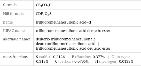 formula | CF_3SO_3D Hill formula | CDF_3O_3S name | trifluoromethanesulfonic acid-d IUPAC name | trifluoromethanesulfonic acid deuterio ester alternate names | deuterio trifluoromethanesulfonate | deuterotrifluormethansulfonic acid | trifluoromethanesulfonic acid deuterio ester mass fractions | S (sulfur) 0.212% | F (fluorine) 0.377% | O (oxygen) 0.318% | C (carbon) 0.0795% | H (hydrogen) 0.0133%