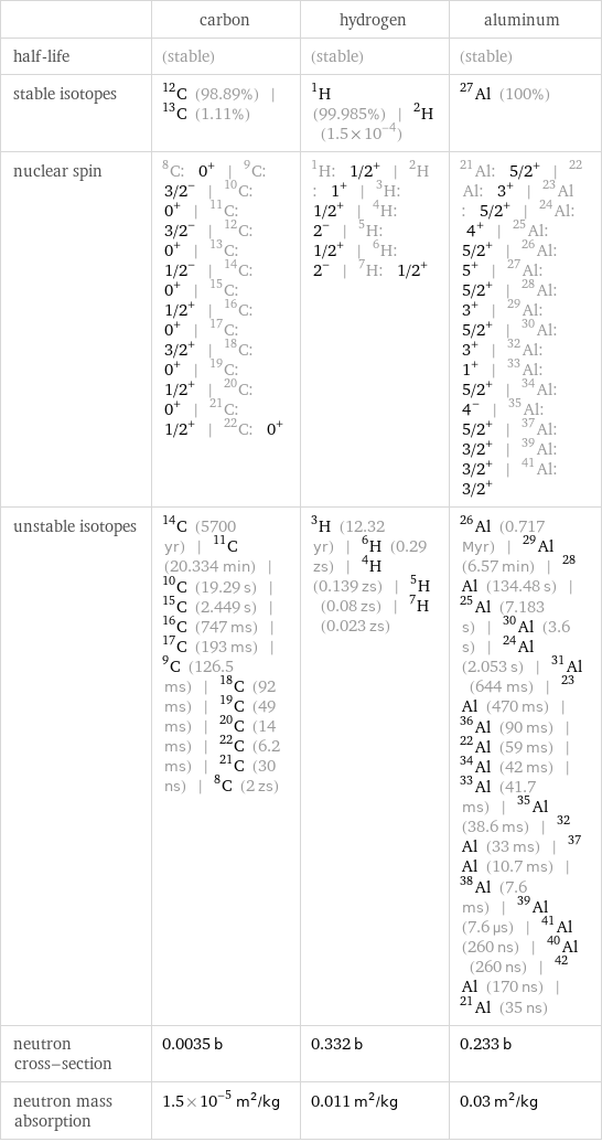  | carbon | hydrogen | aluminum half-life | (stable) | (stable) | (stable) stable isotopes | C-12 (98.89%) | C-13 (1.11%) | H-1 (99.985%) | H-2 (1.5×10^-4) | Al-27 (100%) nuclear spin | C-8: 0^+ | C-9: 3/2^- | C-10: 0^+ | C-11: 3/2^- | C-12: 0^+ | C-13: 1/2^- | C-14: 0^+ | C-15: 1/2^+ | C-16: 0^+ | C-17: 3/2^+ | C-18: 0^+ | C-19: 1/2^+ | C-20: 0^+ | C-21: 1/2^+ | C-22: 0^+ | H-1: 1/2^+ | H-2: 1^+ | H-3: 1/2^+ | H-4: 2^- | H-5: 1/2^+ | H-6: 2^- | H-7: 1/2^+ | Al-21: 5/2^+ | Al-22: 3^+ | Al-23: 5/2^+ | Al-24: 4^+ | Al-25: 5/2^+ | Al-26: 5^+ | Al-27: 5/2^+ | Al-28: 3^+ | Al-29: 5/2^+ | Al-30: 3^+ | Al-32: 1^+ | Al-33: 5/2^+ | Al-34: 4^- | Al-35: 5/2^+ | Al-37: 3/2^+ | Al-39: 3/2^+ | Al-41: 3/2^+ unstable isotopes | C-14 (5700 yr) | C-11 (20.334 min) | C-10 (19.29 s) | C-15 (2.449 s) | C-16 (747 ms) | C-17 (193 ms) | C-9 (126.5 ms) | C-18 (92 ms) | C-19 (49 ms) | C-20 (14 ms) | C-22 (6.2 ms) | C-21 (30 ns) | C-8 (2 zs) | H-3 (12.32 yr) | H-6 (0.29 zs) | H-4 (0.139 zs) | H-5 (0.08 zs) | H-7 (0.023 zs) | Al-26 (0.717 Myr) | Al-29 (6.57 min) | Al-28 (134.48 s) | Al-25 (7.183 s) | Al-30 (3.6 s) | Al-24 (2.053 s) | Al-31 (644 ms) | Al-23 (470 ms) | Al-36 (90 ms) | Al-22 (59 ms) | Al-34 (42 ms) | Al-33 (41.7 ms) | Al-35 (38.6 ms) | Al-32 (33 ms) | Al-37 (10.7 ms) | Al-38 (7.6 ms) | Al-39 (7.6 µs) | Al-41 (260 ns) | Al-40 (260 ns) | Al-42 (170 ns) | Al-21 (35 ns) neutron cross-section | 0.0035 b | 0.332 b | 0.233 b neutron mass absorption | 1.5×10^-5 m^2/kg | 0.011 m^2/kg | 0.03 m^2/kg