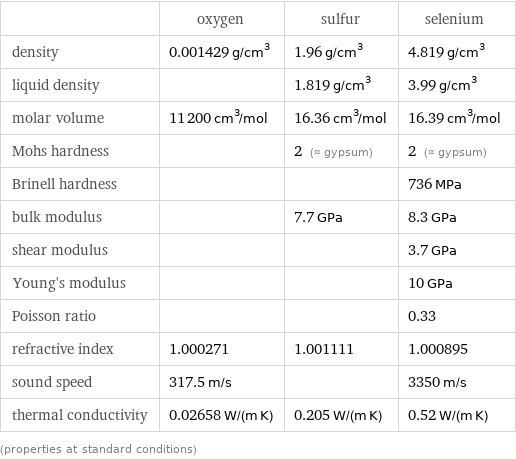  | oxygen | sulfur | selenium density | 0.001429 g/cm^3 | 1.96 g/cm^3 | 4.819 g/cm^3 liquid density | | 1.819 g/cm^3 | 3.99 g/cm^3 molar volume | 11200 cm^3/mol | 16.36 cm^3/mol | 16.39 cm^3/mol Mohs hardness | | 2 (≈ gypsum) | 2 (≈ gypsum) Brinell hardness | | | 736 MPa bulk modulus | | 7.7 GPa | 8.3 GPa shear modulus | | | 3.7 GPa Young's modulus | | | 10 GPa Poisson ratio | | | 0.33 refractive index | 1.000271 | 1.001111 | 1.000895 sound speed | 317.5 m/s | | 3350 m/s thermal conductivity | 0.02658 W/(m K) | 0.205 W/(m K) | 0.52 W/(m K) (properties at standard conditions)