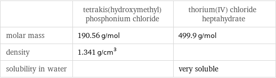  | tetrakis(hydroxymethyl)phosphonium chloride | thorium(IV) chloride heptahydrate molar mass | 190.56 g/mol | 499.9 g/mol density | 1.341 g/cm^3 |  solubility in water | | very soluble