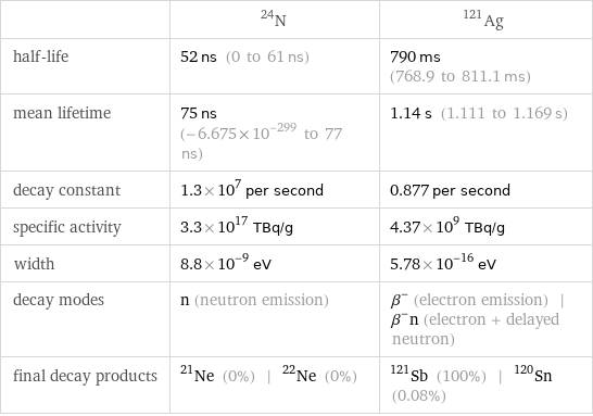  | N-24 | Ag-121 half-life | 52 ns (0 to 61 ns) | 790 ms (768.9 to 811.1 ms) mean lifetime | 75 ns (-6.675×10^-299 to 77 ns) | 1.14 s (1.111 to 1.169 s) decay constant | 1.3×10^7 per second | 0.877 per second specific activity | 3.3×10^17 TBq/g | 4.37×10^9 TBq/g width | 8.8×10^-9 eV | 5.78×10^-16 eV decay modes | n (neutron emission) | β^- (electron emission) | β^-n (electron + delayed neutron) final decay products | Ne-21 (0%) | Ne-22 (0%) | Sb-121 (100%) | Sn-120 (0.08%)