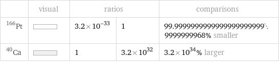  | visual | ratios | | comparisons Pt-166 | | 3.2×10^-33 | 1 | 99.99999999999999999999999999999968% smaller Ca-40 | | 1 | 3.2×10^32 | 3.2×10^34% larger