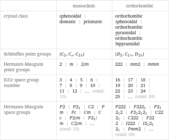  | monoclinic | orthorhombic crystal class | sphenoidal | domatic | prismatic | orthorhombic sphenoidal | orthorhombic pyramidal | orthorhombic bipyramidal Schönflies point groups | {C_2, C_s, C_2h} | {D_2, C_2v, D_2h} Hermann-Mauguin point groups | 2 | m | 2/m | 222 | mm2 | mmm IUCr space group number | 3 | 4 | 5 | 6 | 7 | 8 | 9 | 10 | 11 | 12 | ... (total: 13) | 16 | 17 | 18 | 19 | 20 | 21 | 22 | 23 | 24 | 25 | ... (total: 59) Hermann-Mauguin space groups | P2 | P2_1 | C2 | Pm | Pc | Cm | Cc | P2/m | P2_1/m | C2/m | ... (total: 13) | P222 | P222_1 | P2_12_12 | P2_12_12_1 | C222_1 | C222 | F222 | I222 | I2_12_12_1 | Pmm2 | ... (total: 59)