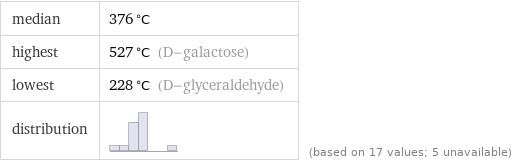 median | 376 °C highest | 527 °C (D-galactose) lowest | 228 °C (D-glyceraldehyde) distribution | | (based on 17 values; 5 unavailable)