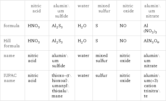  | nitric acid | aluminum sulfide | water | mixed sulfur | nitric oxide | aluminum nitrate formula | HNO_3 | Al_2S_3 | H_2O | S | NO | Al(NO_3)_3 Hill formula | HNO_3 | Al_2S_3 | H_2O | S | NO | AlN_3O_9 name | nitric acid | aluminum sulfide | water | mixed sulfur | nitric oxide | aluminum nitrate IUPAC name | nitric acid | thioxo-(thioxoalumanylthio)alumane | water | sulfur | nitric oxide | aluminum(+3) cation trinitrate