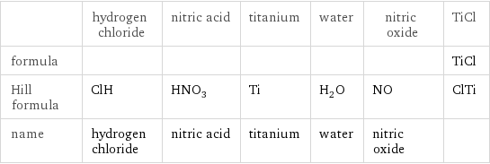  | hydrogen chloride | nitric acid | titanium | water | nitric oxide | TiCl formula | | | | | | TiCl Hill formula | ClH | HNO_3 | Ti | H_2O | NO | ClTi name | hydrogen chloride | nitric acid | titanium | water | nitric oxide | 