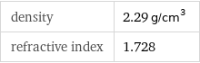 density | 2.29 g/cm^3 refractive index | 1.728