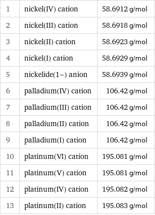 1 | nickel(IV) cation | 58.6912 g/mol 2 | nickel(III) cation | 58.6918 g/mol 3 | nickel(II) cation | 58.6923 g/mol 4 | nickel(I) cation | 58.6929 g/mol 5 | nickelide(1-) anion | 58.6939 g/mol 6 | palladium(IV) cation | 106.42 g/mol 7 | palladium(III) cation | 106.42 g/mol 8 | palladium(II) cation | 106.42 g/mol 9 | palladium(I) cation | 106.42 g/mol 10 | platinum(VI) cation | 195.081 g/mol 11 | platinum(V) cation | 195.081 g/mol 12 | platinum(IV) cation | 195.082 g/mol 13 | platinum(II) cation | 195.083 g/mol