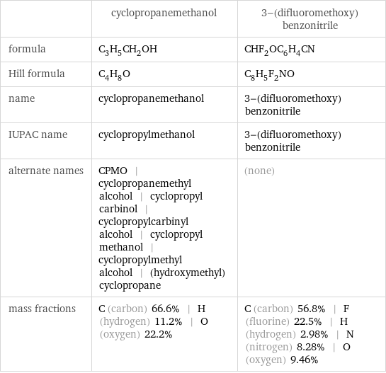  | cyclopropanemethanol | 3-(difluoromethoxy)benzonitrile formula | C_3H_5CH_2OH | CHF_2OC_6H_4CN Hill formula | C_4H_8O | C_8H_5F_2NO name | cyclopropanemethanol | 3-(difluoromethoxy)benzonitrile IUPAC name | cyclopropylmethanol | 3-(difluoromethoxy)benzonitrile alternate names | CPMO | cyclopropanemethyl alcohol | cyclopropyl carbinol | cyclopropylcarbinyl alcohol | cyclopropyl methanol | cyclopropylmethyl alcohol | (hydroxymethyl)cyclopropane | (none) mass fractions | C (carbon) 66.6% | H (hydrogen) 11.2% | O (oxygen) 22.2% | C (carbon) 56.8% | F (fluorine) 22.5% | H (hydrogen) 2.98% | N (nitrogen) 8.28% | O (oxygen) 9.46%