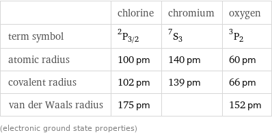  | chlorine | chromium | oxygen term symbol | ^2P_(3/2) | ^7S_3 | ^3P_2 atomic radius | 100 pm | 140 pm | 60 pm covalent radius | 102 pm | 139 pm | 66 pm van der Waals radius | 175 pm | | 152 pm (electronic ground state properties)