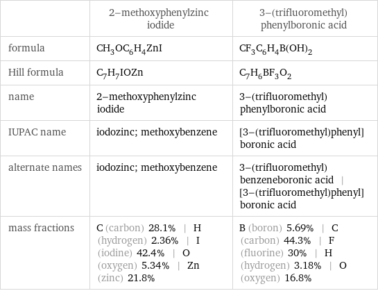  | 2-methoxyphenylzinc iodide | 3-(trifluoromethyl)phenylboronic acid formula | CH_3OC_6H_4ZnI | CF_3C_6H_4B(OH)_2 Hill formula | C_7H_7IOZn | C_7H_6BF_3O_2 name | 2-methoxyphenylzinc iodide | 3-(trifluoromethyl)phenylboronic acid IUPAC name | iodozinc; methoxybenzene | [3-(trifluoromethyl)phenyl]boronic acid alternate names | iodozinc; methoxybenzene | 3-(trifluoromethyl)benzeneboronic acid | [3-(trifluoromethyl)phenyl]boronic acid mass fractions | C (carbon) 28.1% | H (hydrogen) 2.36% | I (iodine) 42.4% | O (oxygen) 5.34% | Zn (zinc) 21.8% | B (boron) 5.69% | C (carbon) 44.3% | F (fluorine) 30% | H (hydrogen) 3.18% | O (oxygen) 16.8%