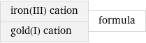 iron(III) cation gold(I) cation | formula