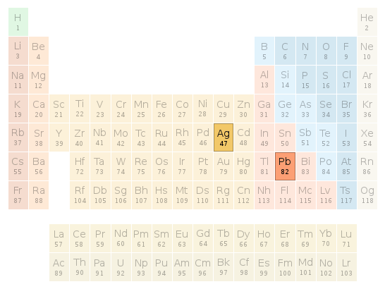 Periodic table location